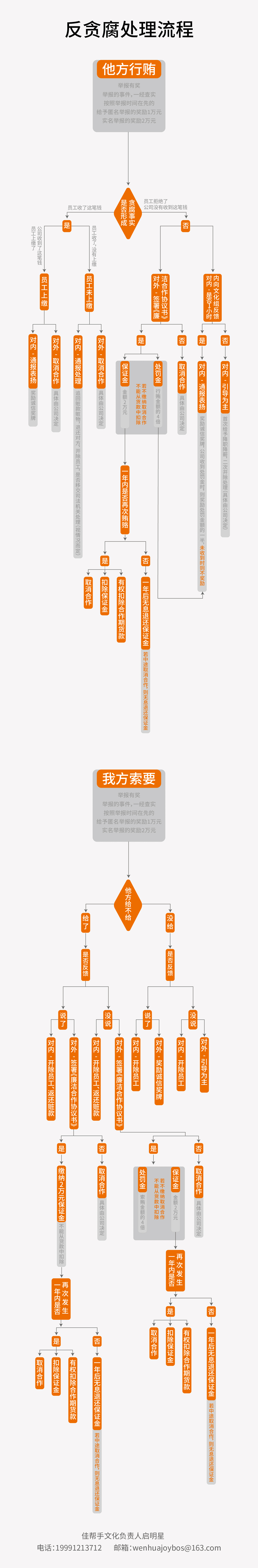 4858892374_209432673313_反贪腐处理流程（诚信奖牌版本）7.0 20260126-02.jpg